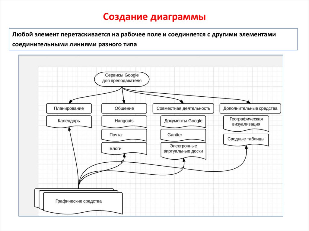 Этапы создания диаграмм