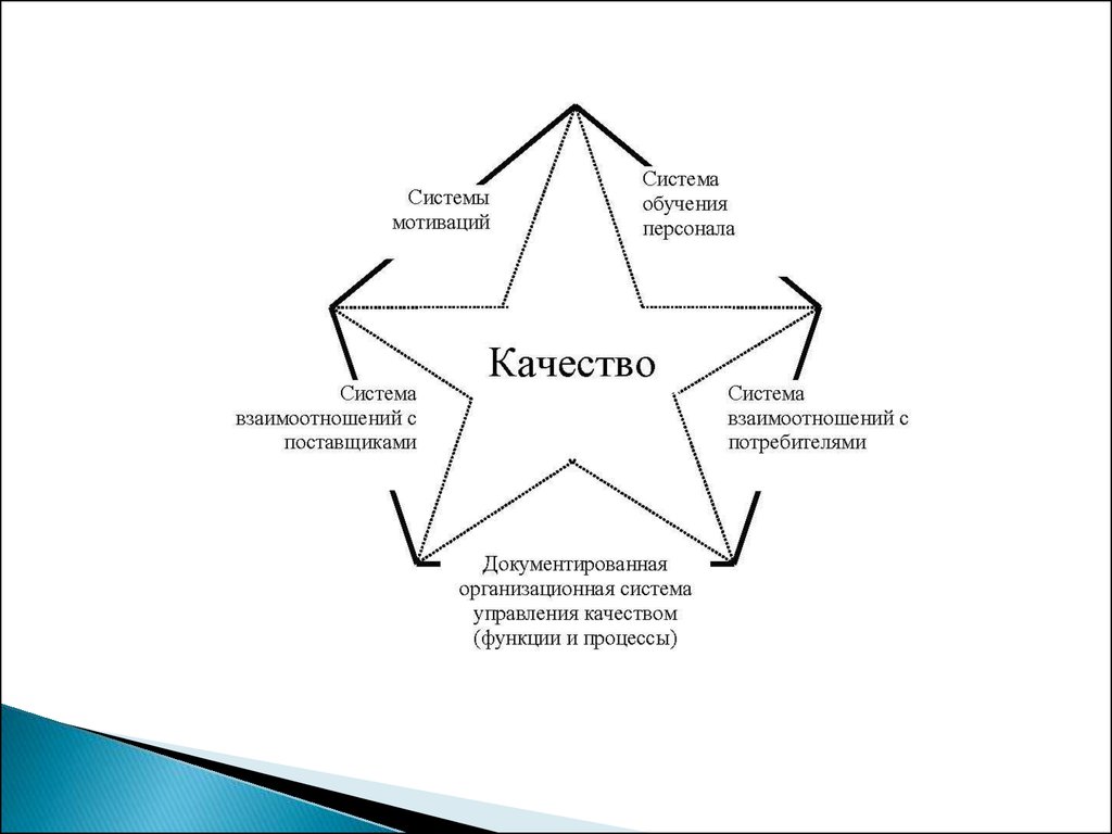 Управление качеством проекта. Схема управления качеством продукции. Управление качеством проекта схема. Механизм управления качеством продукции схема. Менеджмент качества проекта.