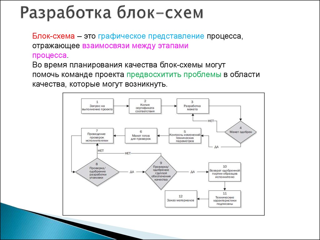 Модель проекта отображает взаимосвязи между операциями и порядок их выполнения