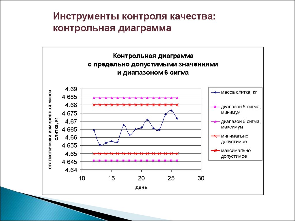 Контрольный график. Контрольная диаграмма.