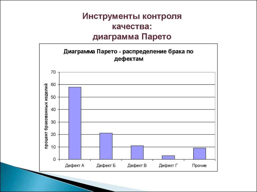 Диаграммы качества. Диаграмма контроля качества. Отчет о качестве диаграмма. Метрики качества в проекте Парето. Диаграмма качества 