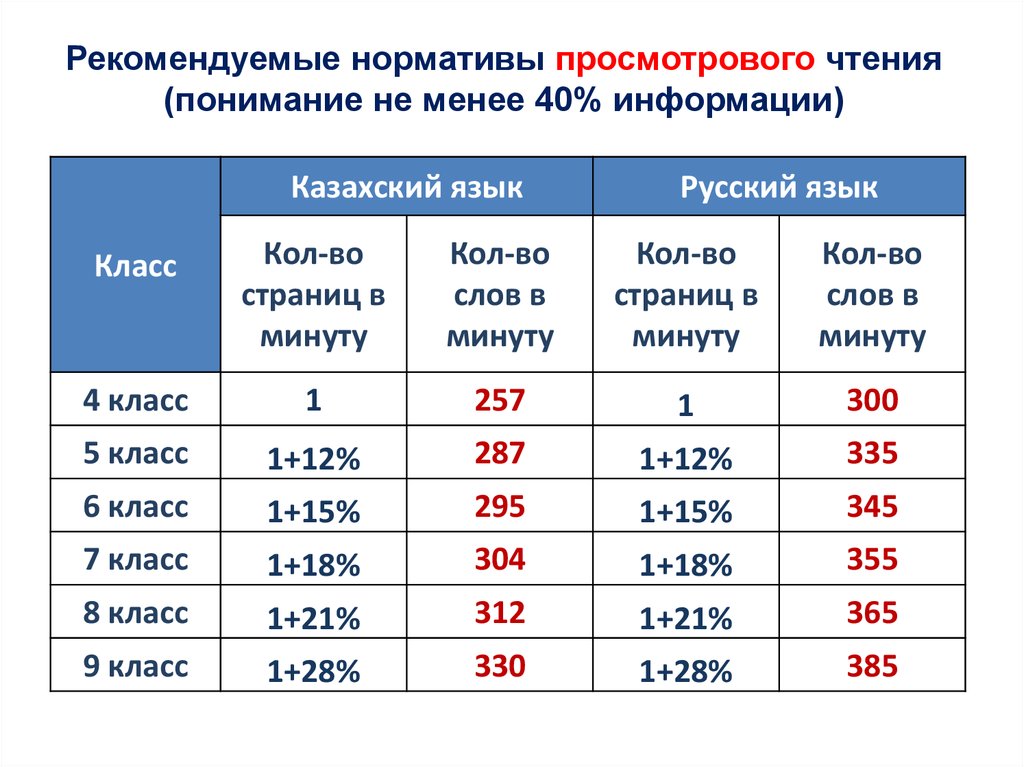 Техника чтения нормативы