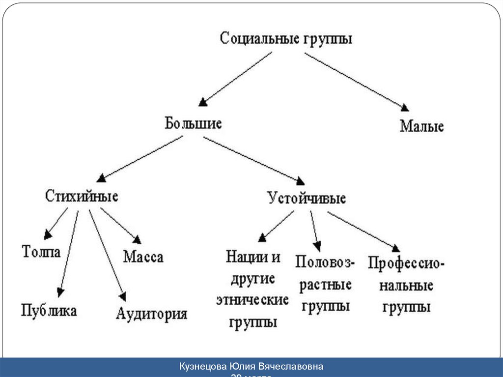 Православные социальные группы. Психология больших социальных групп. Стихийные и устойчивые большие группы. Большие социальные группы.