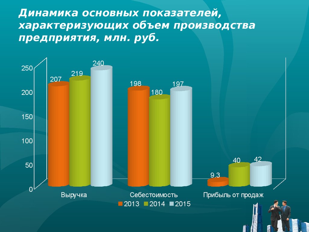 Показатели характеризующие объем производства