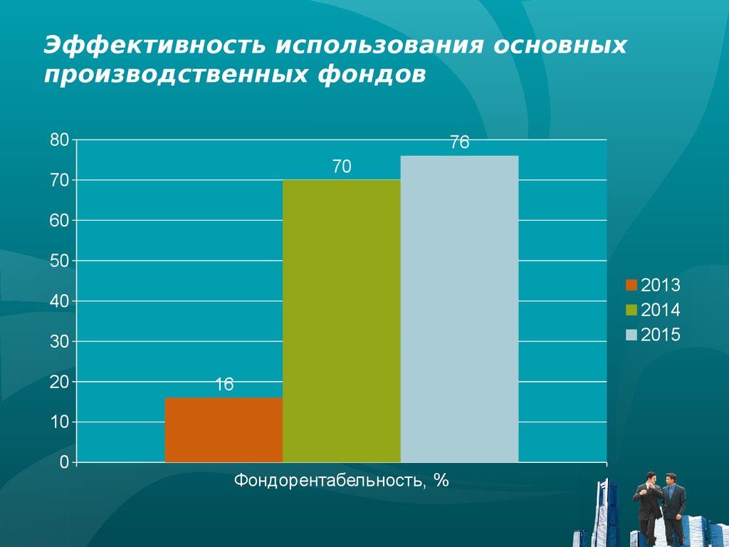 График фондов. Эффективность основных фондов. Эффективное использование производственных фондов. Эффективность использования основных производственных фондов. Использование основных производственных фондов.