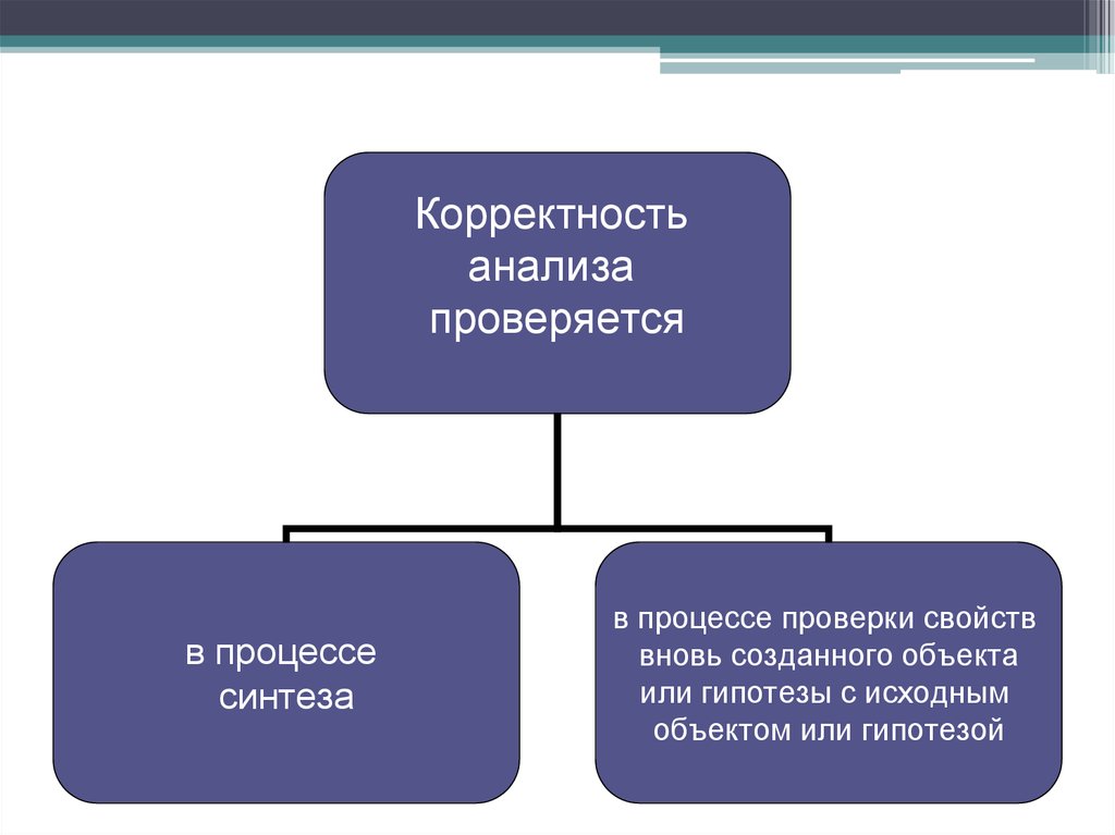 Формы анализа и синтеза