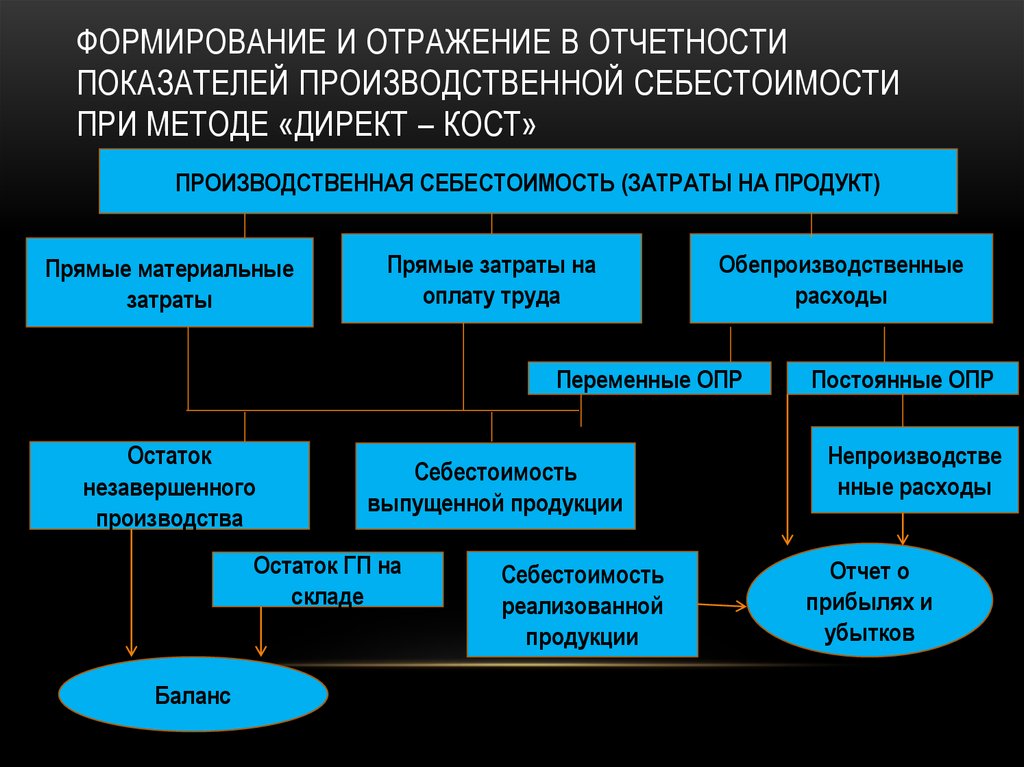 Финансовый результат при системе учета директ костинг определяется по следующей схеме