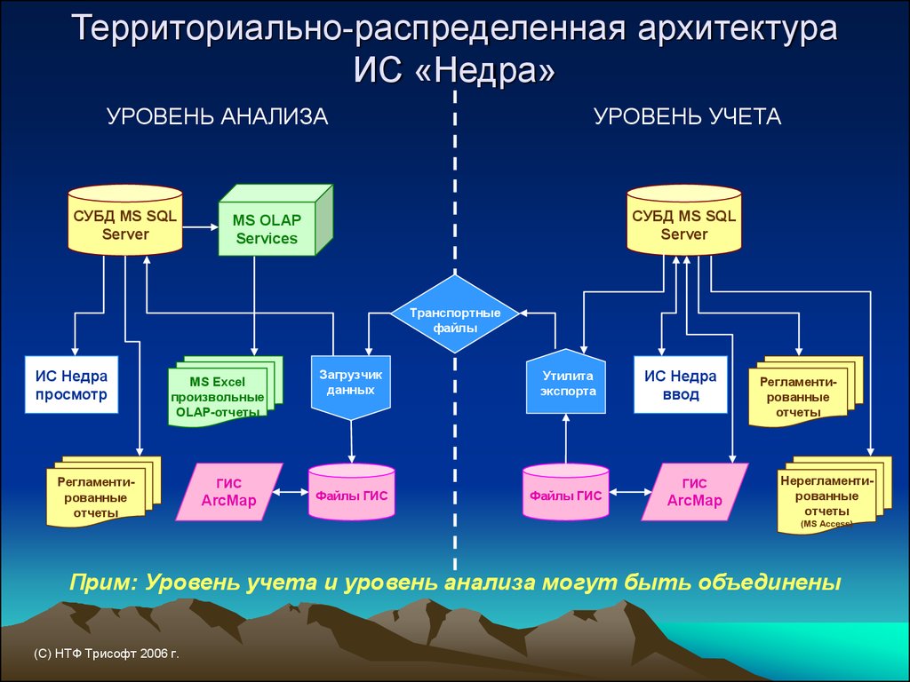 Территория распределения. Архитектура Горно-геологической информационной системы. Системы учета по недрам. Распределение геоинформационных систем на российском рынке. Сообщение на тему в недрах интернета.