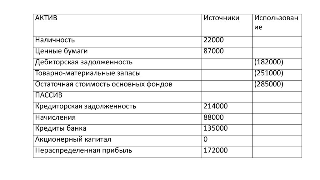 Нераспределенная прибыль это пассив. Отчет о нераспределенной прибыли. Дебиторская задолженность Актив пассив + -. Источники активов. Акционерный капитал кредиторская задолженность.