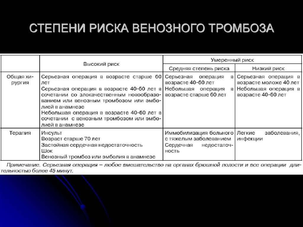 Стадии тромбоза. Факторы риска тромбоза. Степени риска тромбоэмболии. Факторы риска развития венозных тромбозов. Степень риска Тэла.