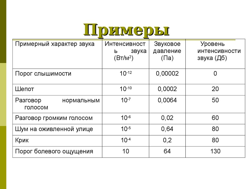 Громкость и интенсивность звука