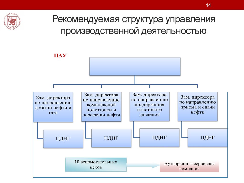 Производство деятельности. Производственная структура НГДУ НГДУ. Структура производственной деятельности предприятия. Организационная управленческая структура НГДУ. Отдел производства структура.