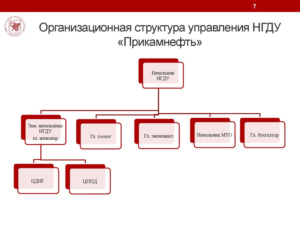 Ауп производства. Организационная структура НГДУ Ямашнефть. Организационная структура предприятия нефтегазовой отрасли схема. Организационная управленческая структура НГДУ. Организационная структура предприятия НГДУ.