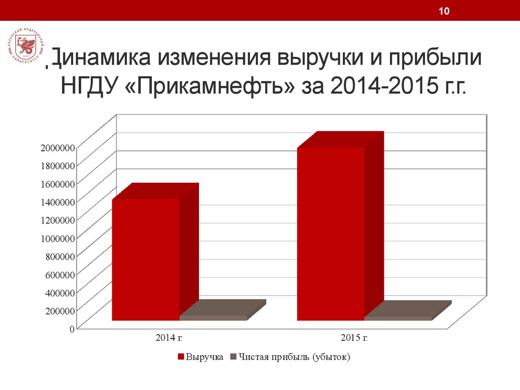 Динамика изменения