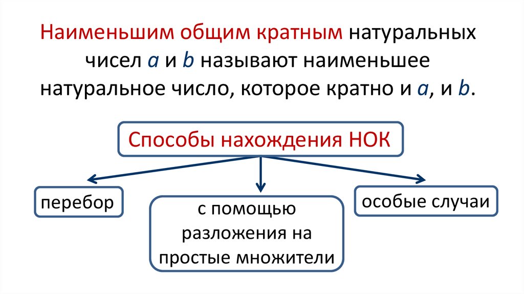 Наименьшее кратное натурального числа