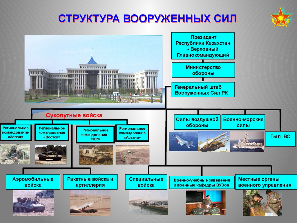 Структура вооруженных. Структура армии Казахстана. Структура Вооруженных сил РК. Состав Вооруженных сил Казахстана. Структура Министерства обороны РК.