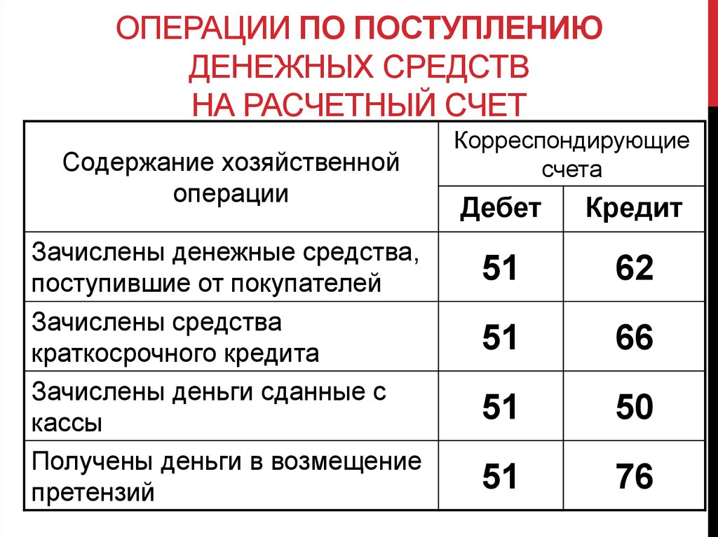 Операция реализация. На расчетный счет поступили денежные средства от покупателя проводка. Получены на расчетный счет денежные средства от покупателей проводка. Поступили деньги на расчетный счет от покупателей. Зачислены на расчетный счет денежные средства от покупателей.