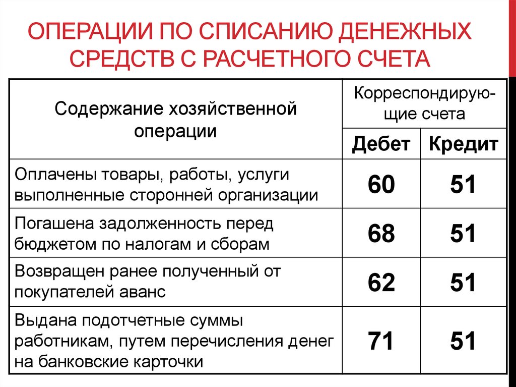 Списание денежных средств. Списание денежных средств с расчетных счетов проводка. С расчетного счета погашена задолженность перед бюджетом проводка. Проводка списание денежных средств с расчетного счета. Хозяйственные операции по учету денежных средств.