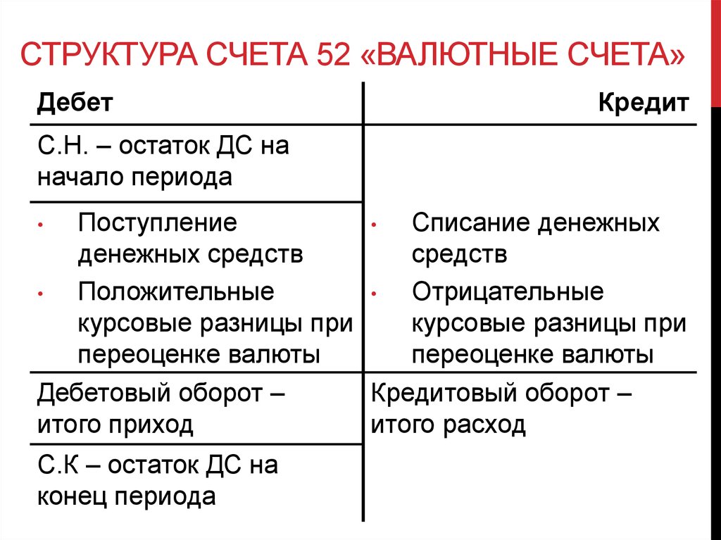 Структура счета. Строение счета 52. Характеристика счета 52. Счет структура счета.