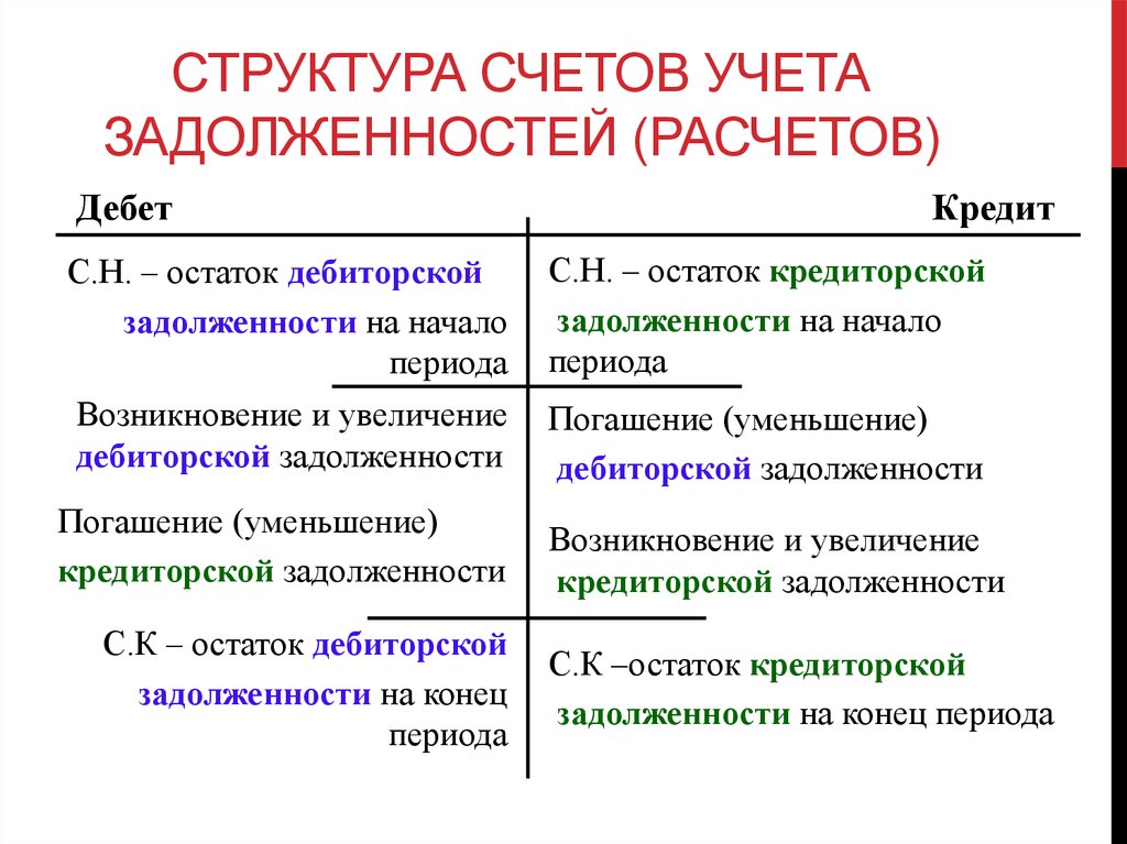 Насчет долгов. Остаток дебиторской задолженности. Дебиторская задолженность сальдо. Счета учитываемые в дебиторской задолженности. Дебет дебиторская задолженность, дебетуемый.