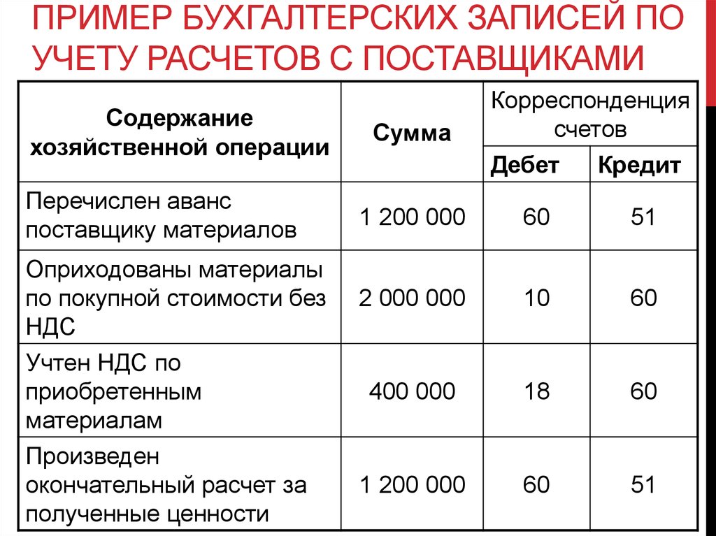 Бухучет проводки для начинающего. Примеры бухгалтерских проводок. Составление бухгалтерской проводки. Проводки в бухучете примеры. Бухгалтерская проводка пример.