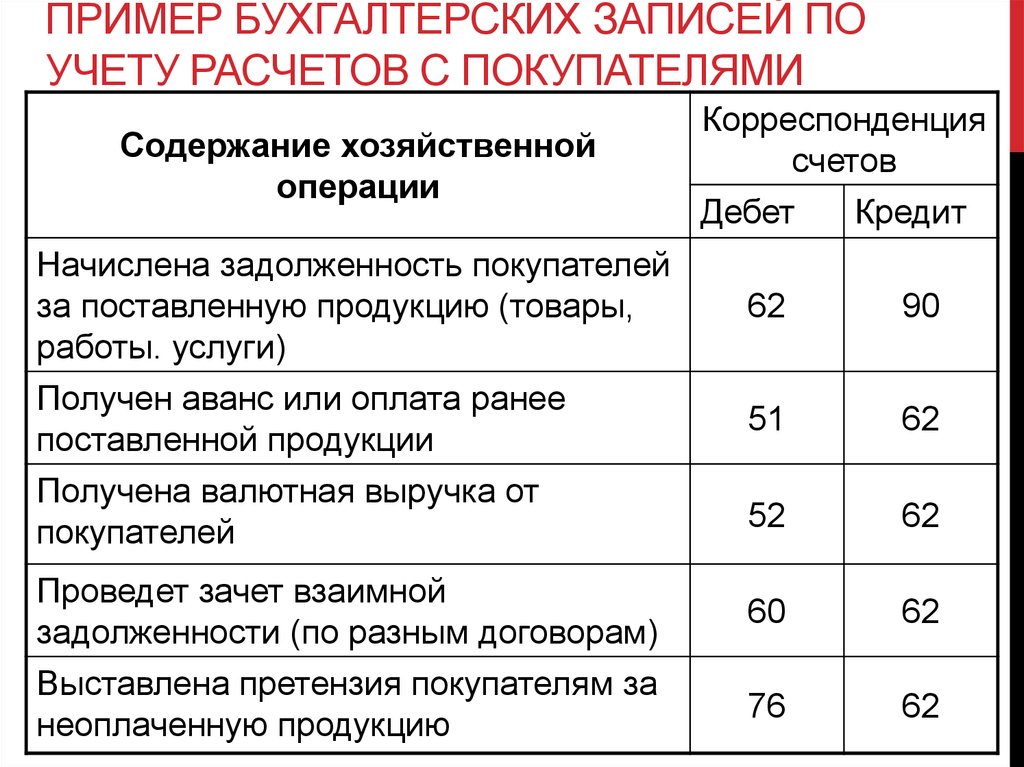 Бухгалтерия образец. . Проводки бух бухгалтерский учет. Хозяйственные операции в бухгалтерском учете проводки. Примеры хозяйственных операций в бухгалтерском учете проводки. Типы хозяйственных операций в бухгалтерском учете с примерами.