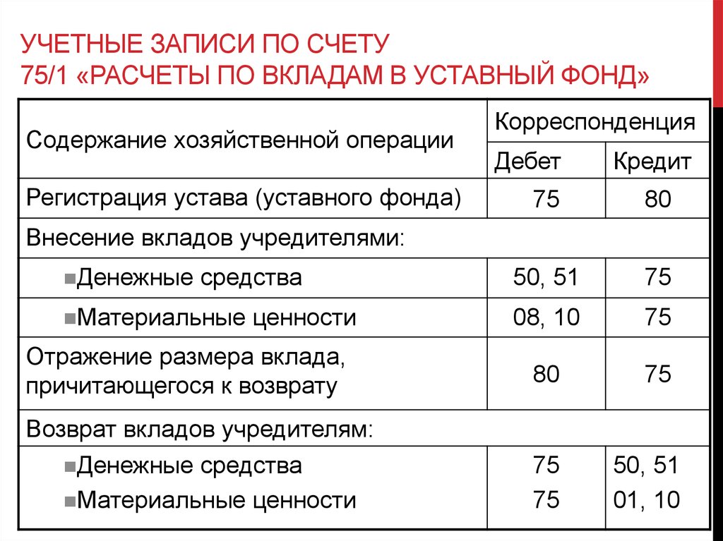 В качестве вклада в уставный капитал. Бухгалтерские проводки счет вклада в уставный капитал. Бух проводка взноса уставного капитала. Бух проводки уставной капитал. Типовые проводки уставной капитал.