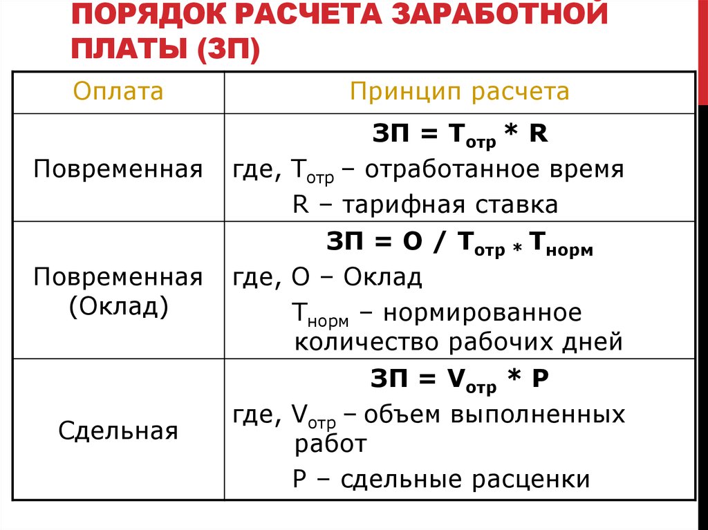 Расчет правило. Порядок расчета заработной платы. Формула расчета заработной платы. Порядок расчета повременной заработной платы. Формула начисления заработной платы.