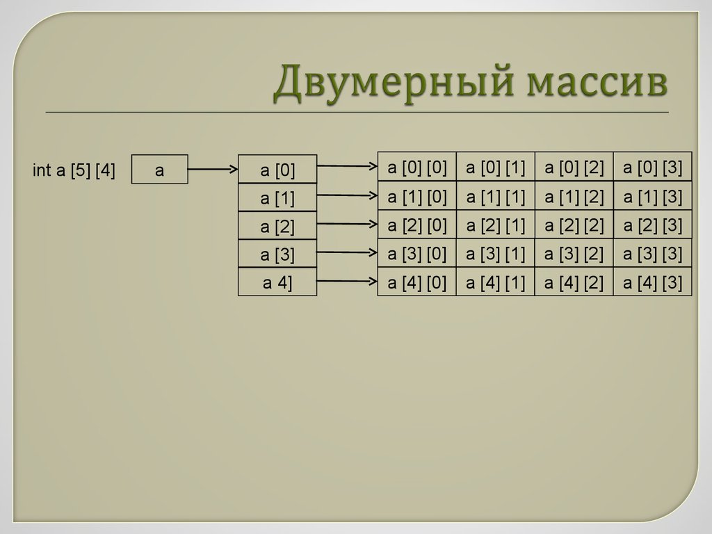 Двумерный массив. Знещт двумерный массив. Создание двумерного массива питон. Двумерный массив в питоне array.