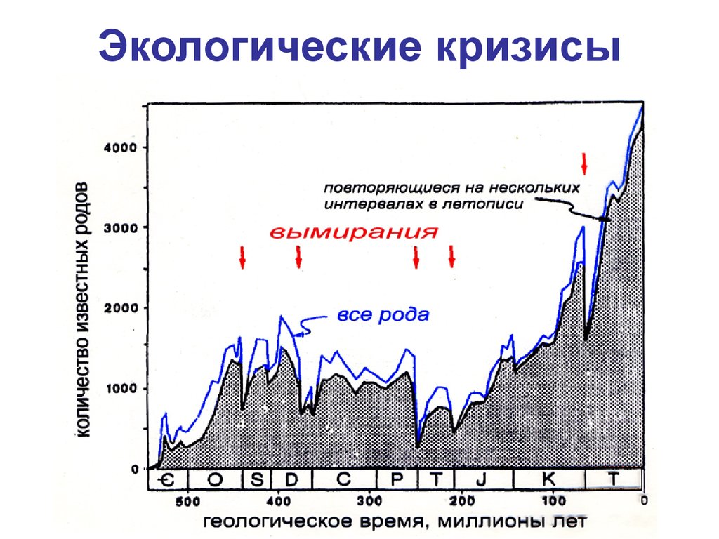 Экологические кризисы земли. Экологический кризис. Экологические кризисы в истории. Экологические кризисы в биосфере. Последовательность экологических кризисов.