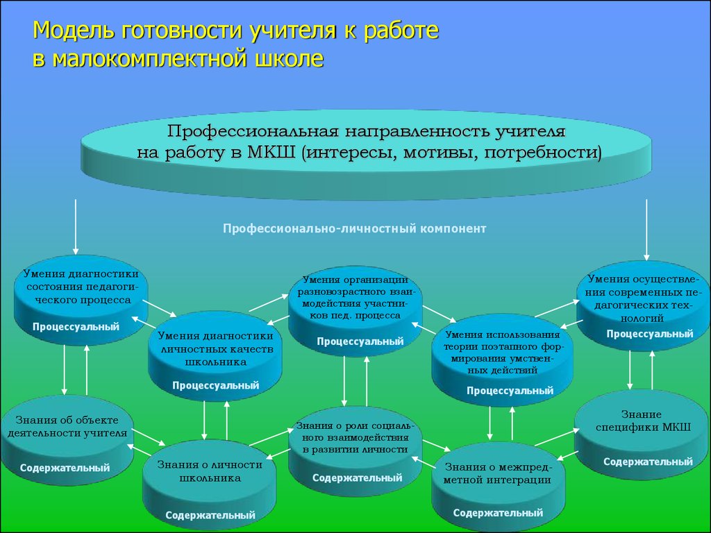 План конспект в малокомплектной школе