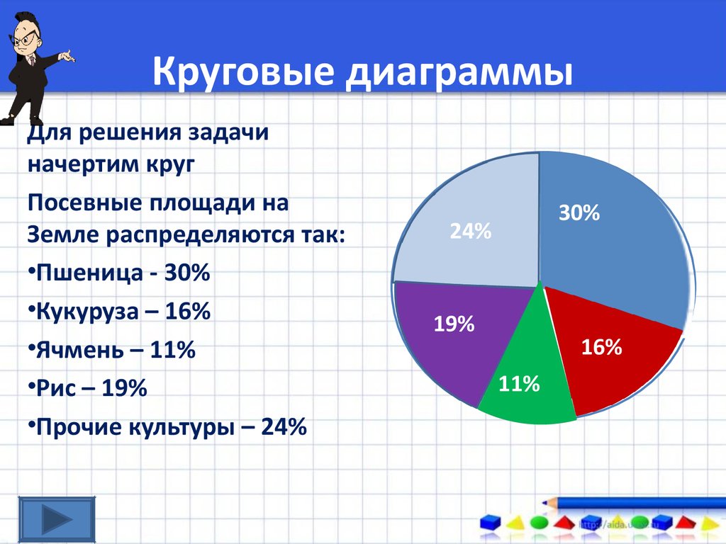 Постройте круговую диаграмму показывающую долю каждого океана. Круговая диаграмма. Диаграмма круг. Как построить круговую диаграмму. Данные для круговой диаграммы.