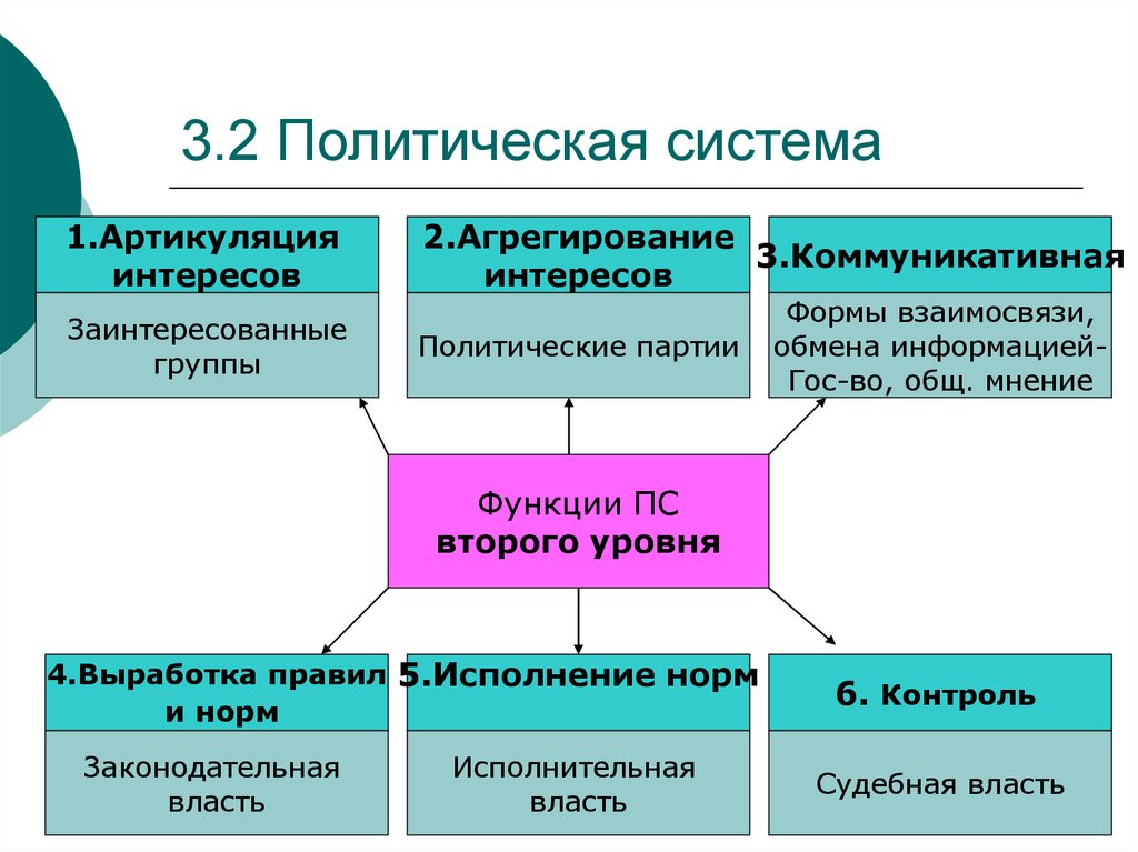 2 политическая система общества. Политическая система подсистемы. Политическая система b TT gjlcbcntvs. 3) Политическая система. 4 Подсистемы политической системы.