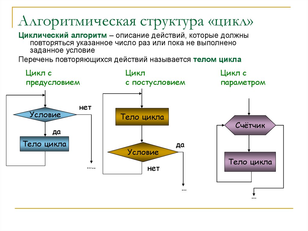 Представлены циклические процессы. Алгоритмическая структура «цикл» (циклический алгоритм).. Алгоритмическая структура цикл блок схема. Базовые алгоритмические структуры цикл блок схема. Циклическая алгоритмическая структура блок схема.