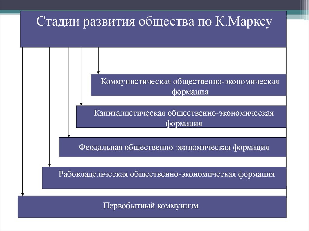 5 этапов становления. Этапы развития общества по Марксу. 5 Этапов развития общества по Марксу. Стадии общественного развития.
