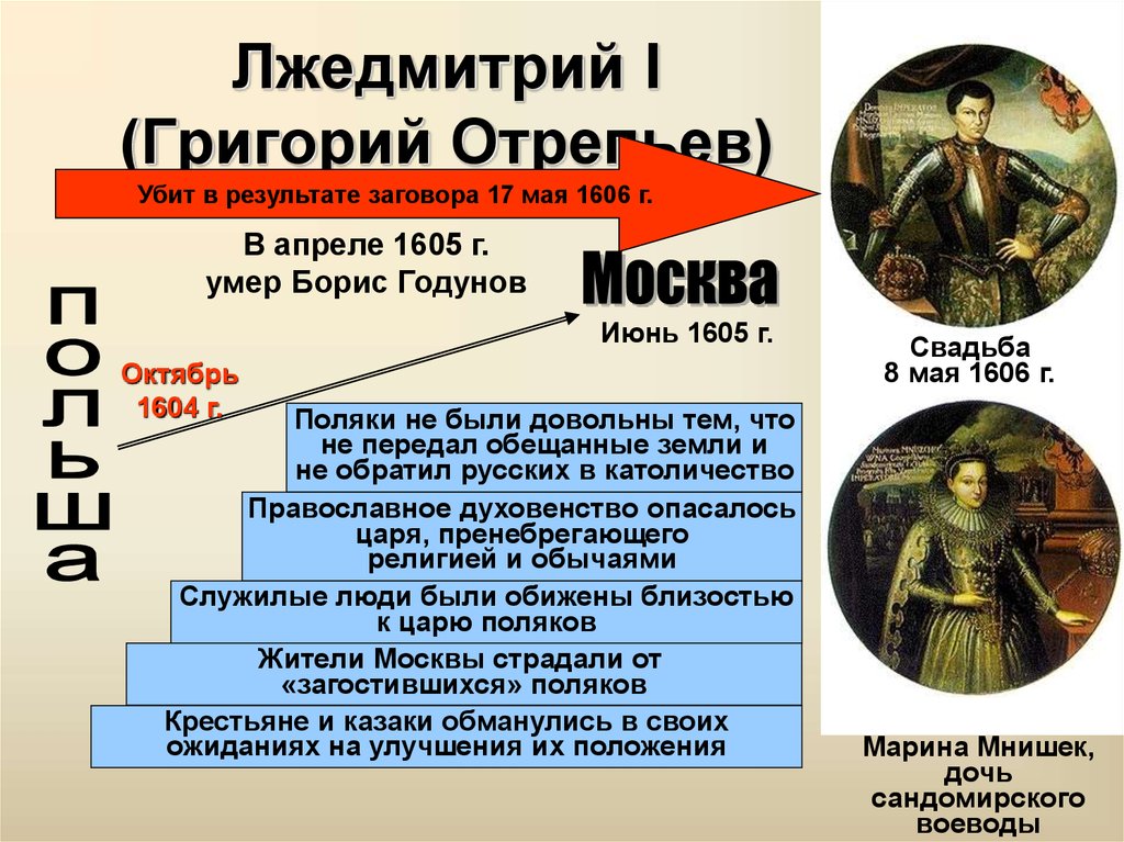 Лжедмитрий годы правления. Лжедмитрий 1 достижения. Лжедмитрий 1 17 мая 1606.