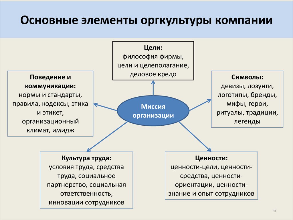 Составляющая организация. Базовые элементы организационной культуры. Организационная культура составляющие элементы. Элементы организационной культуры организации схема. Ключевые элементы организационной культуры.