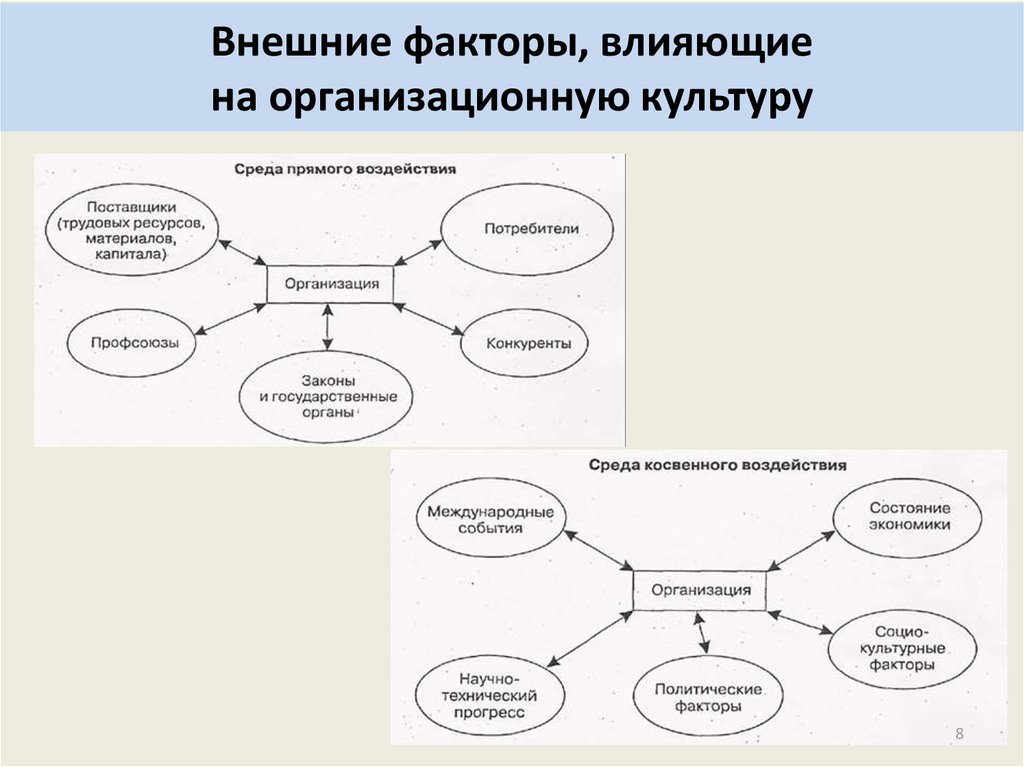 Влияющие на реализацию