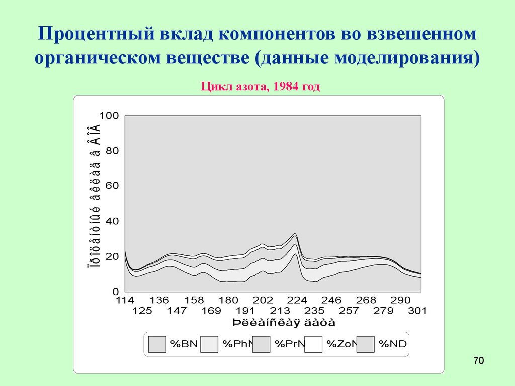 Данные вещества. Моделирование циклов элементов в природе. Вклад компонентов это. График вклад компонентов. Нестратифицированные породы.