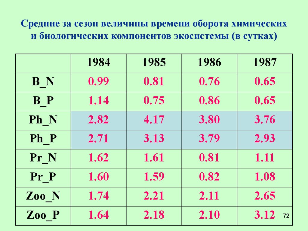 Минимальная величина времени. Величины времени. Оборот химических веществ в России.