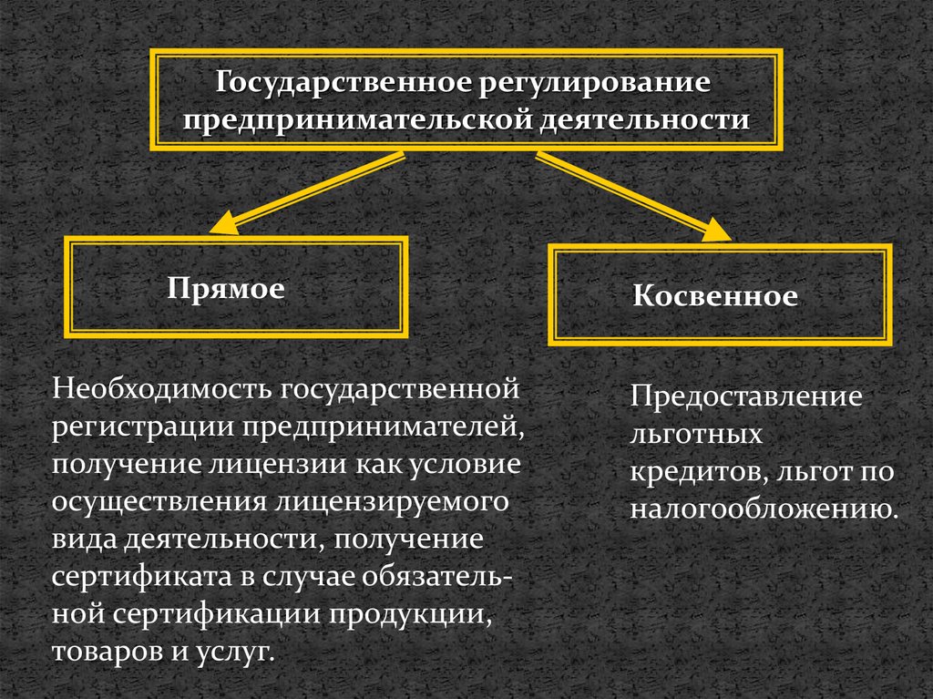 Виды государственного регулирования. Государственное регулирование предпринимательской деятельности. Косвенные методы регулирования предпринимательской деятельности. Государственное регулирование коммерческой деятельности. Косвенное правовое регулирование предпринимательской деятельности.