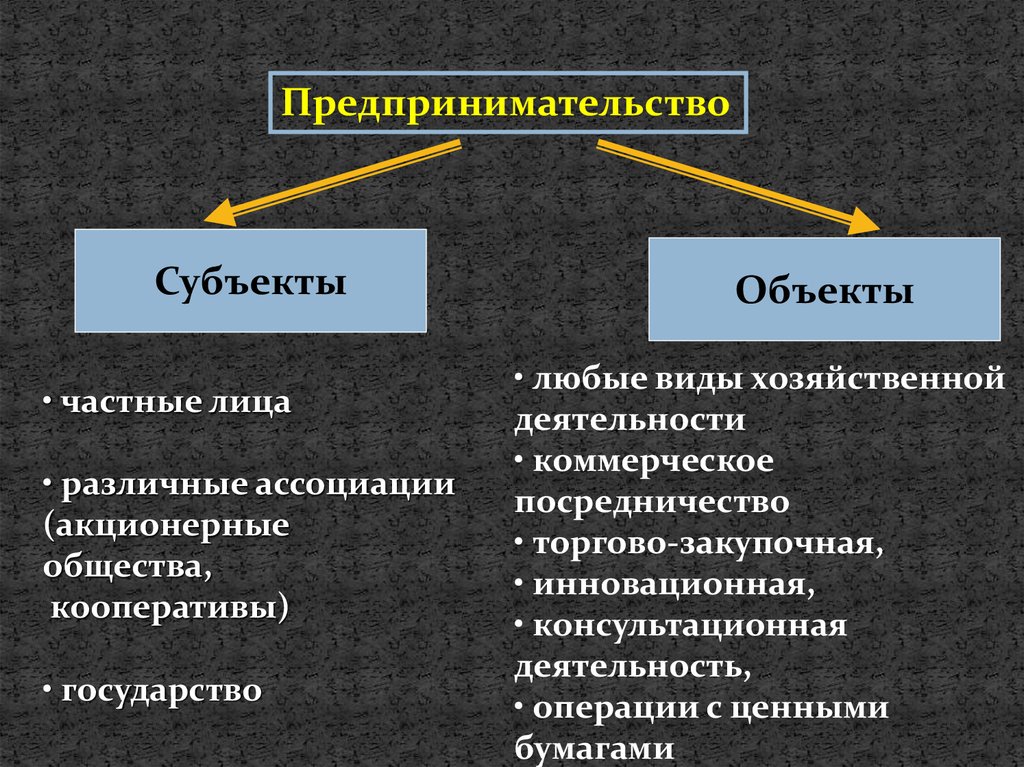 Субъекты предпринимательской деятельности презентация