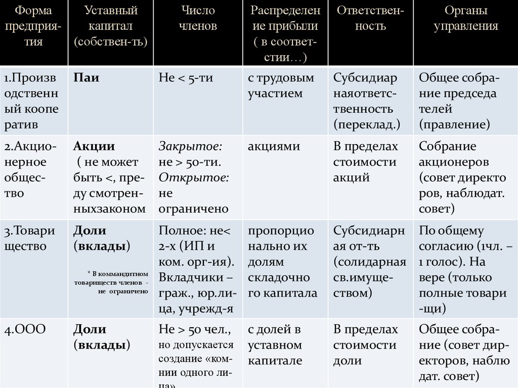 Число членов совета. Структура предприя\тия.