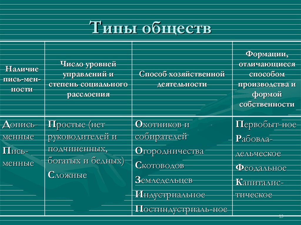 Сложный план типы обществ