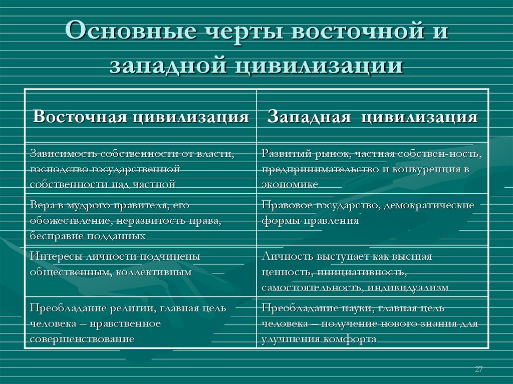 Формы социальных различий. Основные черты Западной цивилизации. Основные черты Запада и Востока. Основные черты западноевропейской цивилизации. Основные черты Восточной цивилизации.