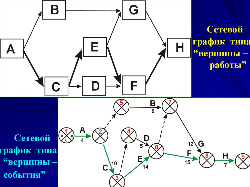 Сетевой график комплекса работ