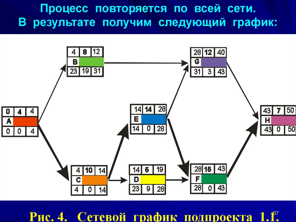 Результаты сети. Рассмотрите следующую сеть проекта.