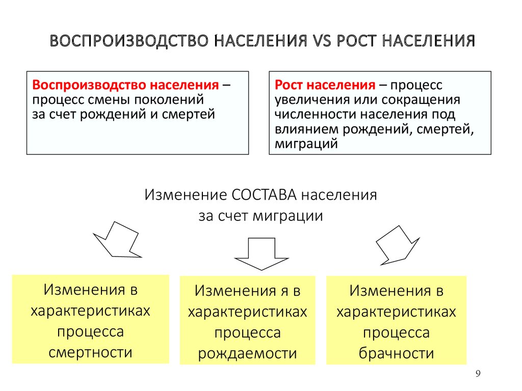 Процесс населения