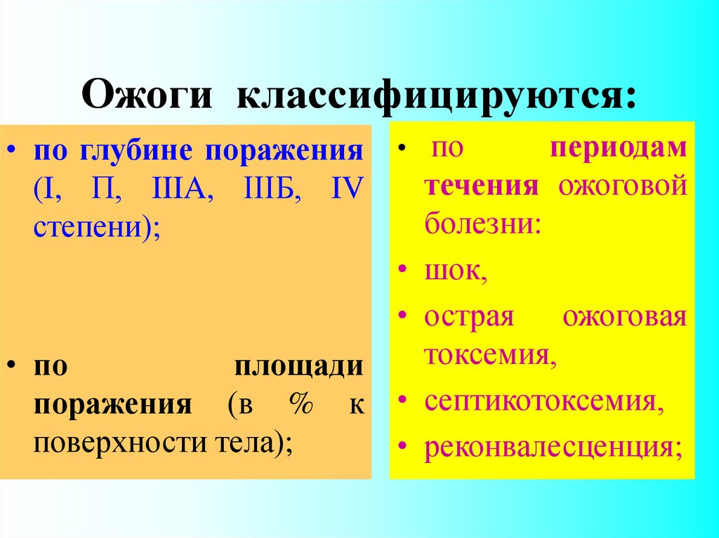 Периоды неудач. Ожоги по глубине поражения. Периоды течения ожоговой болезни. Ожоговая болезнь классификация. Период токсемии при ожоговой болезни.