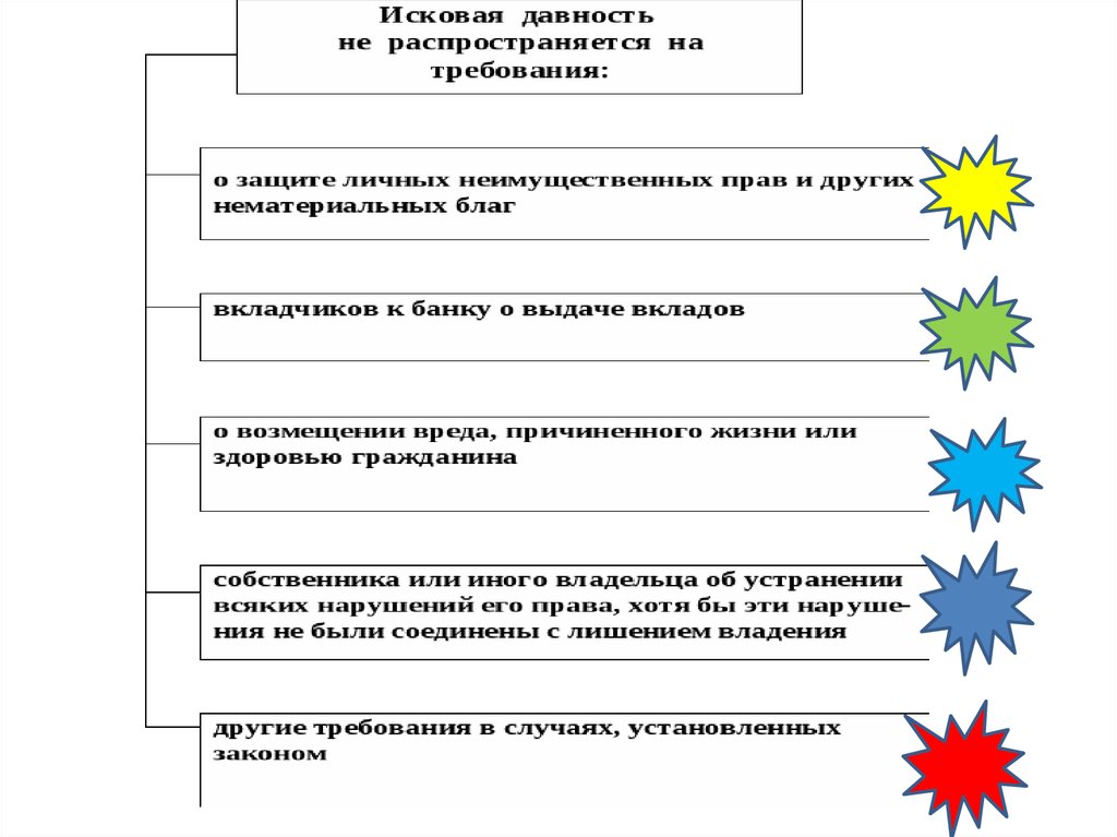 Исковая давность схема